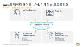 © 2018, Amazon Web Services, Inc. or its Affiliates. All rights reserved.
AWS의 데이터 레이크, 분석, 기계학습 포트폴리오
다양하고 수준 높은 분석 서비스
Amazon SageMaker
AWS Deep Learning AMIs
Amazon Rekognition
Amazon Lex
AWS DeepLens
Amazon Comprehend
Amazon Translate
Amazon Transcribe
Amazon Polly
Amazon Athena
Amazon EMR
Amazon Redshift
Amazon Elasticsearch service
Amazon Kinesis
Amazon QuickSight
Analytics
Machine Learning
AWS Direct Connect
AWS Snowball
AWS Snowmobile
AWS Database Migration Service
AWS IoT Core
Amazon Kinesis Data Firehose
Amazon Kinesis Data Streams
Amazon Kinesis Video Streams
Real-time
Data Movement
On-premises
Data Movement
Data Lake on AWS
Storage | Archival Storage | Data Catalog
 