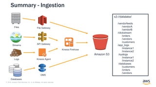 © 2018, Amazon Web Services, Inc. or its Affiliates. All rights reserved.
Summary - Ingestion
s3://datalake/
/vendorfeeds
/vendorA
/vendorB
/clickstream
/orders
/vendors
/customers
/app_logs
/instance1
/instance2
/syslogs
/instance1
/instance2
/databases
/customers
/orders
/vendors
File Gateway
API Gateway
Kinesis Agent
DMS
Kinesis Firehose
Amazon S3
Files
Streams
Logs
Databases
 