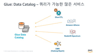 © 2018, Amazon Web Services, Inc. or its Affiliates. All rights reserved.
Glue Data
Catalog
Glue: Data Catalog – 쿼리가 가능한 많은 서비스
Glue ETL
Amazon Athena
Redshift Spectrum
EMR
(Hadoop/Spark)
 