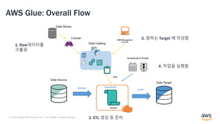 © 2018, Amazon Web Services, Inc. or its Affiliates. All rights reserved.
AWS Glue: Overall Flow
1. Raw데이터를
크롤링
2. 원하는 Target 에 작성함
3. ETL 생성 및 준비
4. 작업을 실행함
 