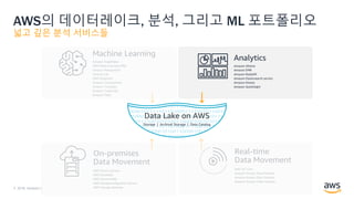 © 2018, Amazon Web Services, Inc. or its Affiliates. All rights reserved.
AWS의 데이터레이크, 분석, 그리고 ML 포트폴리오
넓고 깊은 분석 서비스들
Amazon SageMaker
AWS Deep Learning AMIs
Amazon Rekognition
Amazon Lex
AWS DeepLens
Amazon Comprehend
Amazon Translate
Amazon Transcribe
Amazon Polly
Amazon Athena
Amazon EMR
Amazon Redshift
Amazon Elasticsearch service
Amazon Kinesis
Amazon QuickSight
Analytics
Machine Learning
AWS Direct Connect
AWS Snowball
AWS Snowmobile
AWS Database Migration Service
AWS Storage Gateway
AWS IoT Core
Amazon Kinesis Data Firehose
Amazon Kinesis Data Streams
Amazon Kinesis Video Streams
Real-time
Data Movement
On-premises
Data Movement
Data Lake on AWS
Storage | Archival Storage | Data Catalog
 