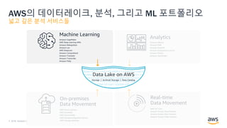 © 2018, Amazon Web Services, Inc. or its Affiliates. All rights reserved.
AWS의 데이터레이크, 분석, 그리고 ML 포트폴리오
넓고 깊은 분석 서비스들
Amazon SageMaker
AWS Deep Learning AMIs
Amazon Rekognition
Amazon Lex
AWS DeepLens
Amazon Comprehend
Amazon Translate
Amazon Transcribe
Amazon Polly
Amazon Athena
Amazon EMR
Amazon Redshift
Amazon Elasticsearch service
Amazon Kinesis
Amazon QuickSight
Analytics
Machine Learning
AWS Direct Connect
AWS Snowball
AWS Snowmobile
AWS Database Migration Service
AWS Storage Gateway
AWS IoT Core
Amazon Kinesis Data Firehose
Amazon Kinesis Data Streams
Amazon Kinesis Video Streams
Real-time
Data Movement
On-premises
Data Movement
Data Lake on AWS
Storage | Archival Storage | Data Catalog
 