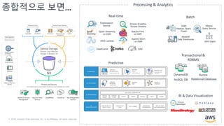 © 2018, Amazon Web Services, Inc. or its Affiliates. All rights reserved.
Processing & Analytics
Transactional &
RDBMS
DynamoDB
NoSQL DB Relational Database
Aurora
BI & Data Visualization
Kinesis Streams
& Firehose
Batch
EMR
Hadoop, Spark,
Presto
Redshift
Data Warehouse
Athena
Query Service
AWS Batch
Predictive
Real-time
AWS Lambda
Apache Storm
on EMR
Apache Flink
on EMR
Spark Streaming
on EMR
Elasticsearch
Service
Kinesis Analytics,
Kinesis Streams
ElastiCache DAX
종합적으로 보면…
 