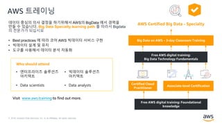 © 2018, Amazon Web Services, Inc. or its Affiliates. All rights reserved.
AWS 트레이닝
데이터 중심의 의사 결정을 하기위해서 AWS의 BigData 에서 경력을
만들 수 있습니다. Big Data Specialty learning path 를 따라서 Bigdata
의 전문가가 되십시요
• Best practices 에 따라 코어 AWS 빅데이터 서비스 구현
• 빅데이터 설계 및 유지
• 도구를 사용해서 데이터 분석 자동화
Certified Cloud
Practitioner
Associate-level Certification
AWS Certified Big Data - Specialty
• 엔터프라이즈 솔루션즈
아키텍트
• Data scientists
• 빅데이터 솔루션즈
아키텍트
• Data analysts
Who should attend
Free AWS digital training: Foundational
knowledge
Big Data on AWS – 3-day Classroom Training
Free AWS digital training:
Big Data Technology Fundamentals
Visit www.aws.training to find out more.
 
