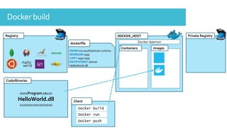 Registry DOCKER_HOST
ImagesContainers
0001Program.cs110
HelloWorld.dll
111010111011011010
Code/Binaries
Client
Docker build
Docker daemon
FROM microsoft/dotnet:runtime
WORKDIR /app
COPY /app /app
ENTRYPOINT dotnet
HelloWorld.dll
dockerfile
Private Registry
Docker run
Docker push
Docker build
 