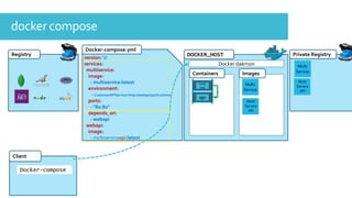 docker compose
Private Registry
Multi
Service
API
Multi
Service
DOCKER_HOST
ImagesContainers
Registry
Client
Docker-compose
Docker daemon
version: '2'
services:
multiservice:
image:
- multiservice:latest
environment:
- CustomerAPIService=http://webapi/api/Customer
ports:
- "80:80"
depends_on:
- webapi
webapi:
image:
- multiserviceapi:latest
Docker-compose.yml
Dot
Net
Multi
Service
Multi
Service
API
front
end
api
Multi
Service
Multi
Service
API
 