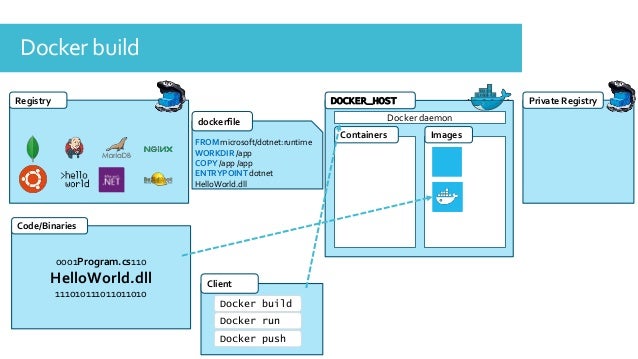 dot net workflow launch it with docker dot net workflow launch it with docker