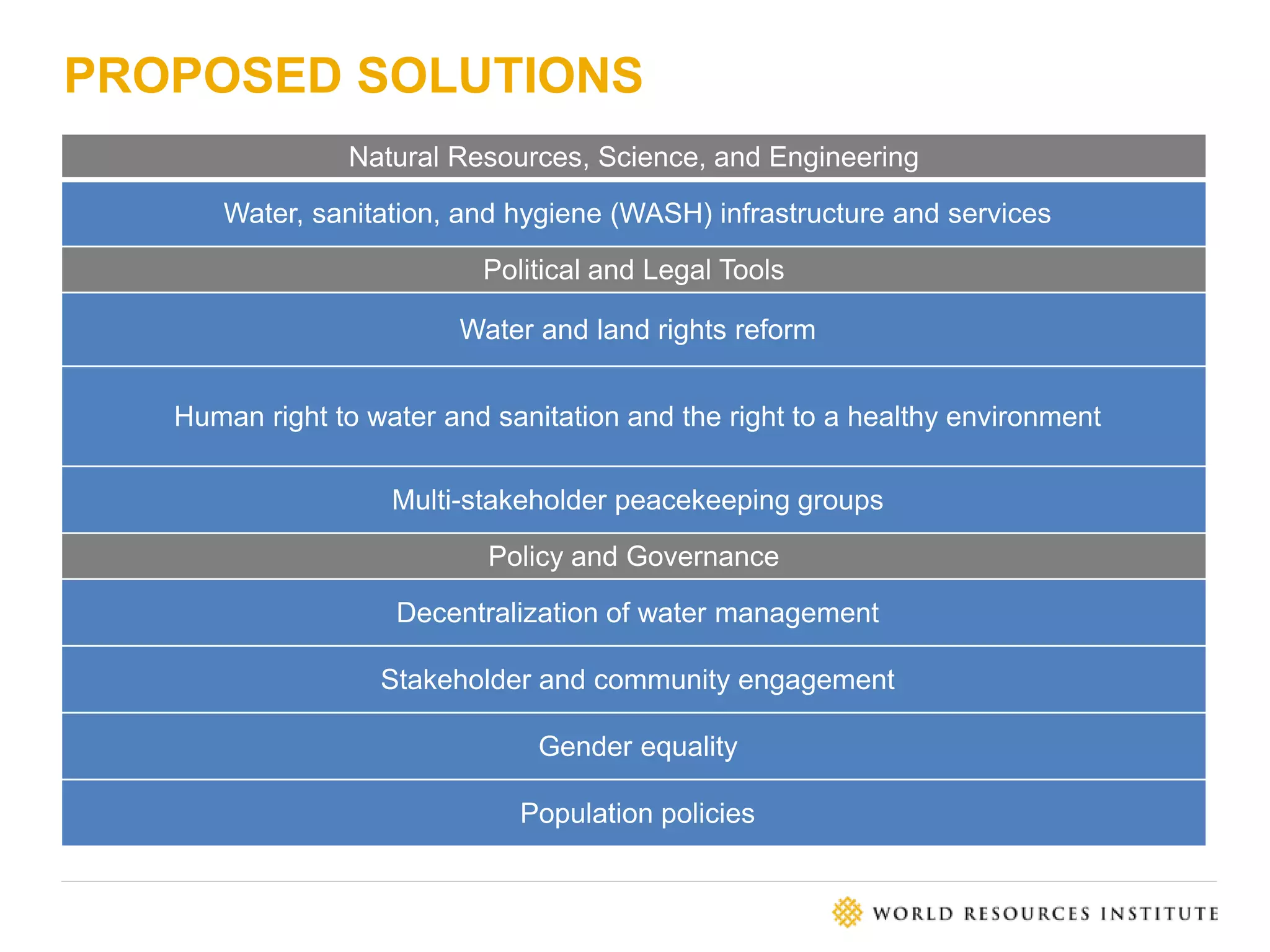 PROPOSED SOLUTIONS
Natural Resources, Science, and Engineering
Water, sanitation, and hygiene (WASH) infrastructure and services
Political and Legal Tools
Water and land rights reform
Human right to water and sanitation and the right to a healthy environment
Multi-stakeholder peacekeeping groups
Policy and Governance
Decentralization of water management
Stakeholder and community engagement
Gender equality
Population policies
 