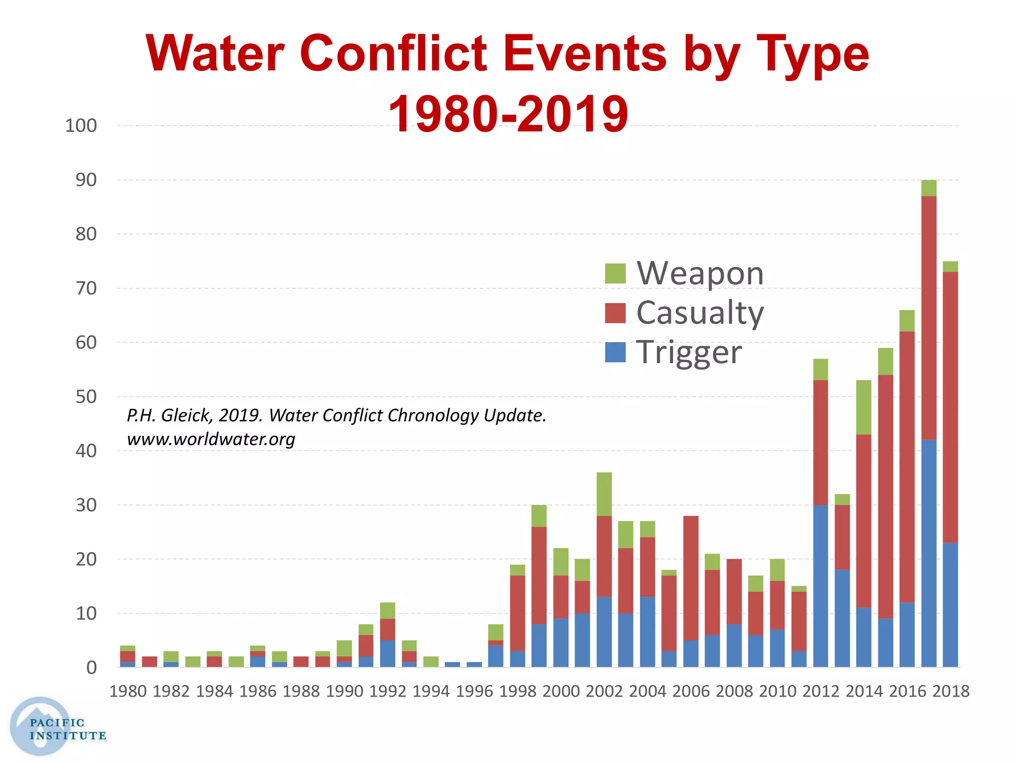 0
10
20
30
40
50
60
70
80
90
100
1980 1982 1984 1986 1988 1990 1992 1994 1996 1998 2000 2002 2004 2006 2008 2010 2012 2014 2016 2018
Weapon
Casualty
Trigger
Water Conflict Events by Type
1980-2019
P.H. Gleick, 2019. Water Conflict Chronology Update.
www.worldwater.org
 