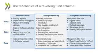 The mechanics of a revolving fund scheme
Institutional set-up
Frame
• Enabling legislation
• Links to national housing policy
• Structure of the funding
approach
Scope
• Scope of the housing activities
financed
• Geographic scope of the
activities financed
Tools
• Actors and expertise involved
in the funding approach
Funding and financing Management and monitoring
Investment environment:
• Land-use regulations
• Infrastructure
• Size of existing rental market
Management of the units:
• Eligibility criteria
• Allocation criteria
• Rent-setting approach
• Maintenance of units
• Financing building improvements
Model of intervention:
• Funding sources
• Revolving fund mechanism(s)
• Impact of the Fund on public finances
Financing instruments:
• Loans, guarantees, and housing bonds
• Prevention of funding gaps
• Compliance with EU State Aid rules
Management of the Fund:
• Monitoring and control of the Fund
• External auditing requirements
• Tenant protections & complaints
 