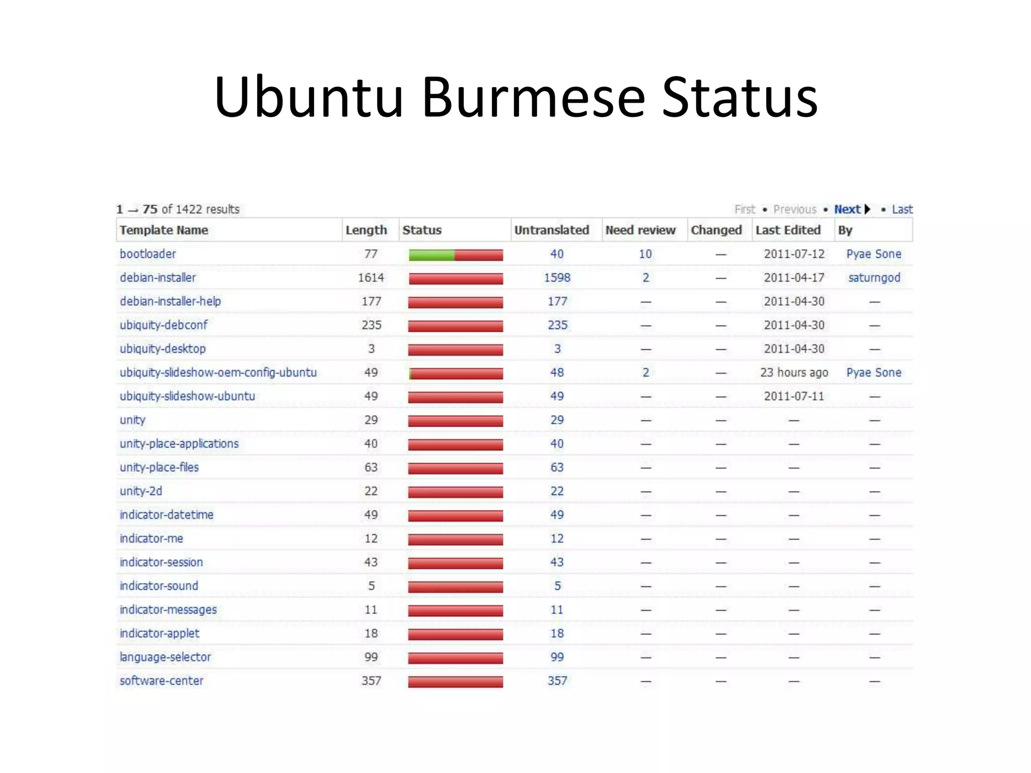 Ubuntu Burmese Status
 