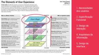 1. Necessidades
dos usuários
2. Especificação
Funcional
3. Design de
interação
4. Arquitetura da
informação
5. Design de
interface
 