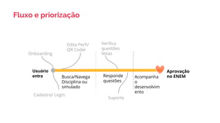 Fluxo e priorização
Usuário
entra Busca/Navega
Disciplina ou
simulado
Responde
questões
Acompanha
o
desenvolvim
ento
Aprovação
no ENEM
Edita Perfi/
QR Codel
Onboarding
Cadastro/ Login
Suporte
Verifica
questões
feitas
 
