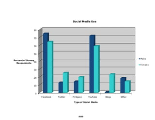 Social Media Use


                80


                70


                60


                50

                                                                                   Males
Percent of Survey
                 40
  Respondents
                                                                                   Fem ales

                30


                20


                10


                 0
                      Facebook   Twitter   MySpace      YouTube    Blogs   Other

                                            Type of Social Media




                                               25
 