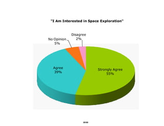 "I Am Interested in Space Exploration"



             Disagree
No Opinion      2%
   5%




  Agree
                         Strongly Agree
  39%
                              55%




                   28
 