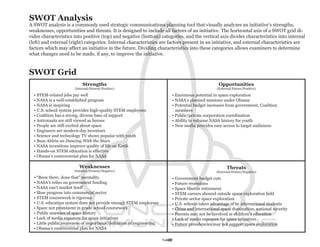 SWOT Analysis
A SWOT analysis is a commonly used strategic communications planning tool that visually analyzes an initiative’s strengths,
weaknesses, opportunities and threats. It is designed to include all factors of an initiative. The horizontal axis of a SWOT grid di-
vides characteristics into positive (top) and negative (bottom) categories, and the vertical axis divides characteristics into internal
(left) and external (right) categories. Internal characteristics are factors present in an initiative, and external characteristics are
factors which may affect an initiative in the future. Dividing characteristics into these categories allows examiners to determine
what changes need to be made, if any, to improve the initiative.


SWOT Grid
                            Strengths                                                          Opportunities
                       (Internal/Present/Positive)                                            (External/Future/Positive)

  • STEM-related jobs pay well                                         • Enormous potential in space exploration
  • NASA is a well-established program                                 • NASA’s planned missions under Obama
  • NASA is inspiring                                                  • Potential budget increases from government, Coalition
  • U.S. school system provides high-quality STEM employees              members
  • Coalition has a strong, diverse base of support                    • Public/private corporation coordination
  • Astronauts are still viewed as heroes                              • Ability to reframe NASA history for youth
  • People are still excited about space                               • New media provides easy access to target audiences
  • Engineers are modern-day inventors
  • Science and technology TV shows popular with youth
  • Buzz Aldrin on Dancing With the Stars
  • NASA inventions improve quality of life on Earth
  • Hands-on STEM education is effective
  • Obama’s controversial plan for NASA

                          Weaknesses                                                                Threats
                       (Internal/Present/Negative)                                            (External/Future/Negative)
  • “Been there, done that” mentality                                  • Government budget cuts
  • NASA’s relies on government funding                                • Future recessions
  • NASA can’t market itself                                           • Space Shuttle retirement
  • Slow progress into commercial sector                               • STEM careers abound outside space exploration field
  • STEM coursework is rigorous                                        • Private sector space exploration
  • U.S. education system does not provide enough STEM employees       • U.S. schools taken advantage of by international students
  • Space not prominent in grade school coursework                     • China and international space domination; national security
  • Public unaware of space history                                    • Parents may not be involved in children’s education
  • Lack of media exposure for space initiatives                       • Lack of media exposure for space initiatives
  • Little public awareness of importance/definition of engineering    • Future presidencies may not support space exploration
  • Obama’s controversial plan for NASA

                                                                      42
 