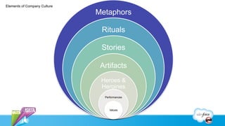 Elements of Company Culture

                              Metaphors

                               Rituals

                               Stories

                               Artifacts
                               Heroes &
                               Heroines
                                Performances



                                   Values
 