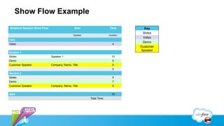 Show Flow Example
Breakout Session Show Flow                    Date                   TIme         Key
                                                                                 Slides
                                             Speaker                 Duration
                                                                                 Video
Intro
                                                                                 Demo
Video                                                                   4
                                                                                Customer
                                                                                Speaker
Section 1
Slides                       Speaker 1                                 10
Demo                                                                    5
Customer Speaker             Company, Name, Title                       5
                                                                        5
Section 2
Slides                                                                  5
Demo                                                                    7
Customer Speaker             Company, Name, Title                       5


Q&A                                                                    15
                                                       Total Time:
 
