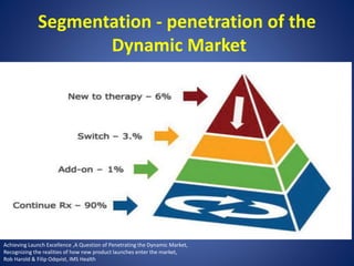 Segmentation - penetration of the
Dynamic Market
Achieving Launch Excellence ,A Question of Penetrating the Dynamic Market,
Recognizing the realities of how new product launches enter the market,
Rob Harold & Filip Odqvist, IMS Health
 