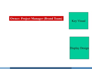 Launch Support Program (Details in line
with previous slide one by one)

     Owner: Project Manager (Brand Team)
                                            Key Visual




                                           Display Design
 
