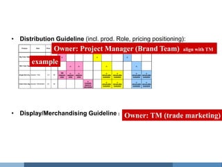 Product Information

  • Distribution Guideline (incl. prod. Role, pricing positioning):
                                                                              A / B City                                    C City                            D City / Town
        Product              Role          Price
                                                    Owner: Project Manager (Brand Team)
                                                   Index
                                                   Price
                                                           HM / SM       MM          CVS           SS        HM / SM        MM               SS          SM       MM              SS          align with TM
    Big Tube 140g Volume driver            13.5    100        ☆                                                ☆                                         ☆


                      example
     Mini Tube 70g Impulse / Trial         8.0     119                    ☆           ☆                                     ☆                                      ☆


                                                             SM           ☆           ☆                                     ☆                ☆                     ☆               ☆
    Single Roll 27g Impulse / Trial         2.5     96     selective   selective   selective                           roll-out after   roll-out after        roll-out after roll-out after
                                                            cities      cities      cities                              evaluation       evaluation            evaluation     evaluation


                                                                                                   ☆
                                                                                                6 months                    ☆                ☆                     ☆               ☆
    Chain Pack 22g Impulse / Penetration   2.0      94                                                                 roll-out after   roll-out after        roll-out after roll-out after
                                                                                                launch in
                                                                                                                        evaluation       evaluation            evaluation     evaluation
                                                                                               test market




  • Display/Merchandising Guideline： Owner: TM (trade marketing)
 