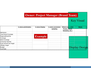 Pull Support Summary - Consumer

                                      Owner: Project Manager (Brand Team)
                                                                                                            Key Visual
                          In store activitivation   In store Display   In store conversion   Others (e.g., Joint   Media
                                                                             sampling         Promo.,Target
                                                                                              Sampling, etc.)
Mechanics
Time Period Coverage
Regional/Area/City
Coverage
                                                    Example
Store Coverage
Consumer reached
Push In/Push Out Target
Off-take Target
Budget
Cost Ratio
                                                                                                         Display Design
 