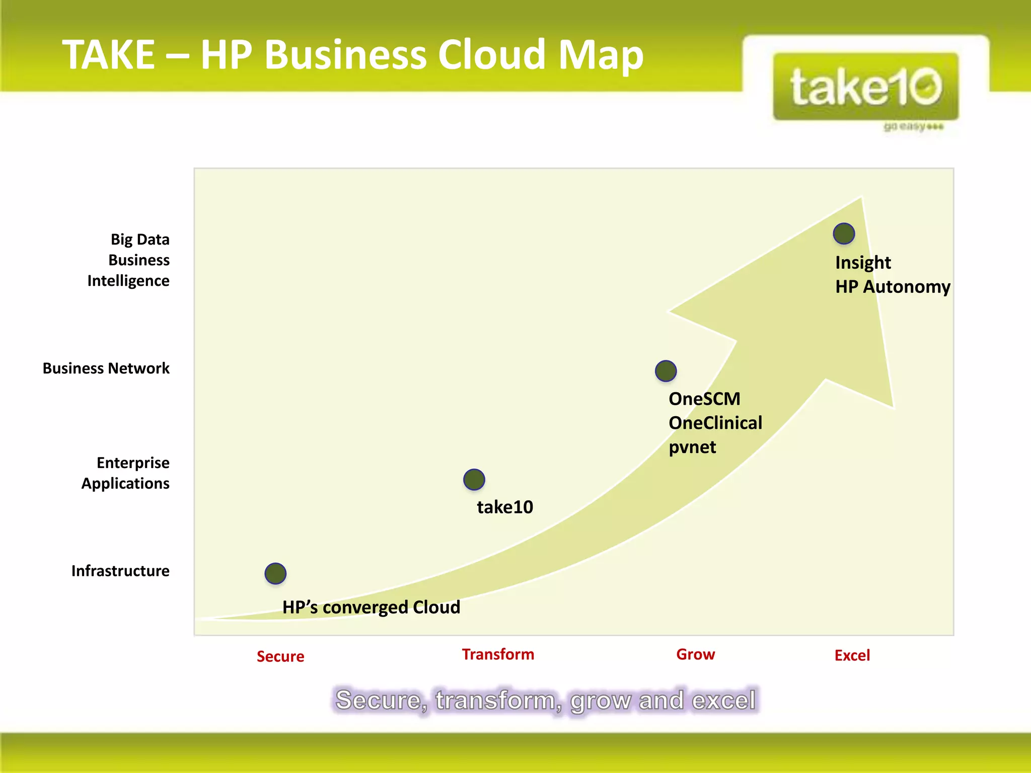 TAKE – HP Business Cloud Map


        Big Data
        Business                                                        Insight
     Intelligence                                                       HP Autonomy



Business Network
                                                          OneSCM
                                                          OneClinical
                                                          pvnet
      Enterprise
    Applications
                                               take10


   Infrastructure

                       HP’s converged Cloud

                    Secure                    Transform   Grow          Excel
 