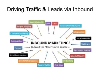 Driving Traffic & Leads via Inbound
 