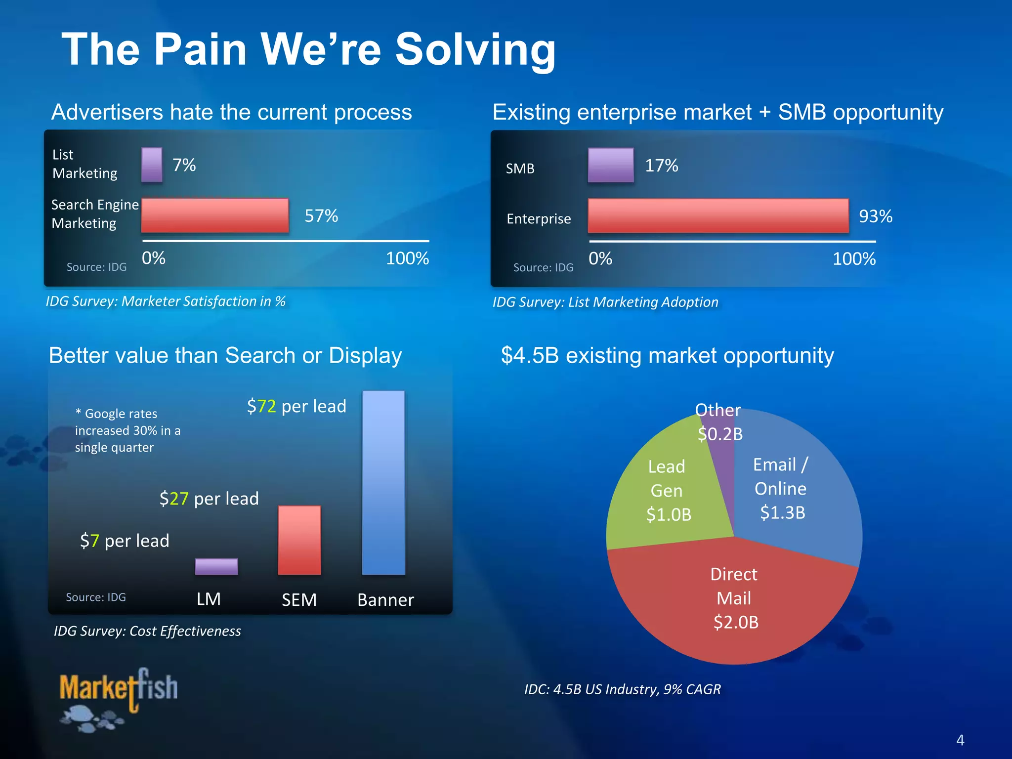The Pain We’re Solving
IDG Survey: Cost Effectiveness
SEMLM
$27 per lead
$7 per lead
Source: IDG Banner
$72 per lead* Google rates
increased 30% in a
single quarter
IDC: 4.5B US Industry, 9% CAGR
IDG Survey: Marketer Satisfaction in %
0% 100%
List
Marketing
Search Engine
Marketing
7%
57%
Source: IDG
4
IDG Survey: List Marketing Adoption
0% 100%
SMB
Enterprise
17%
93%
Source: IDG
Advertisers hate the current process Existing enterprise market + SMB opportunity
Better value than Search or Display
Email /
Online
$1.3B
Direct
Mail
$2.0B
Lead
Gen
$1.0B
Other
$0.2B
$4.5B existing market opportunity
 