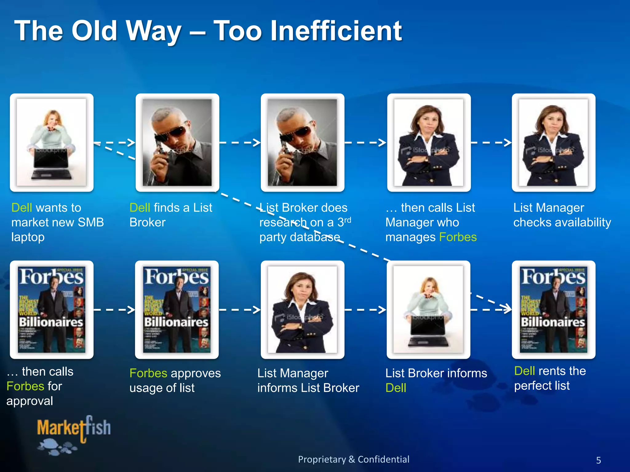 The Old Way – Too Inefficient
Proprietary & Confidential
Dell wants to
market new SMB
laptop
Dell finds a List
Broker
List Broker does
research on a 3rd
party database
… then calls List
Manager who
manages Forbes
List Manager
checks availability
… then calls
Forbes for
approval
Forbes approves
usage of list
List Manager
informs List Broker
List Broker informs
Dell
Dell rents the
perfect list
5
 