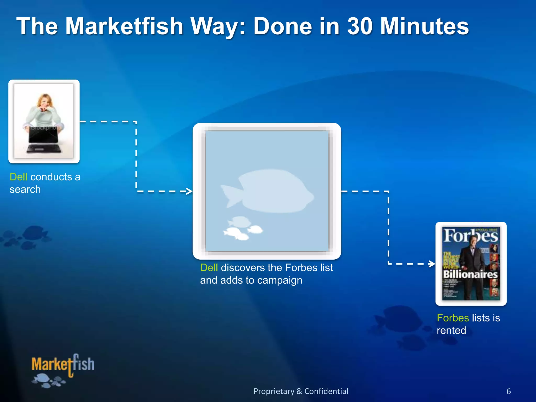 The Marketfish Way: Done in 30 Minutes
Proprietary & Confidential
Dell conducts a
search
Forbes lists is
rented
Dell discovers the Forbes list
and adds to campaign
6
 
