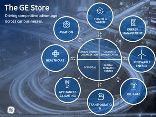 Ge Distribution GE's Grid Solutions Media Presentation | PDF