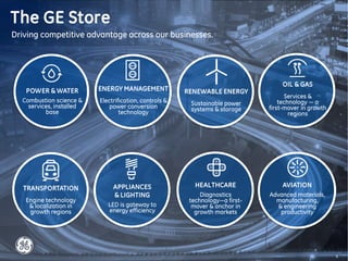 Ge Distribution GE's Grid Solutions Media Presentation | PDF