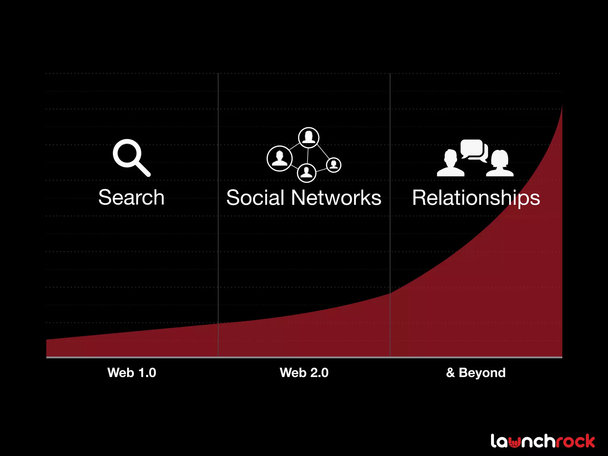 Search    Social Networks   Relationships




Web 1.0        Web 2.0         & Beyond
 