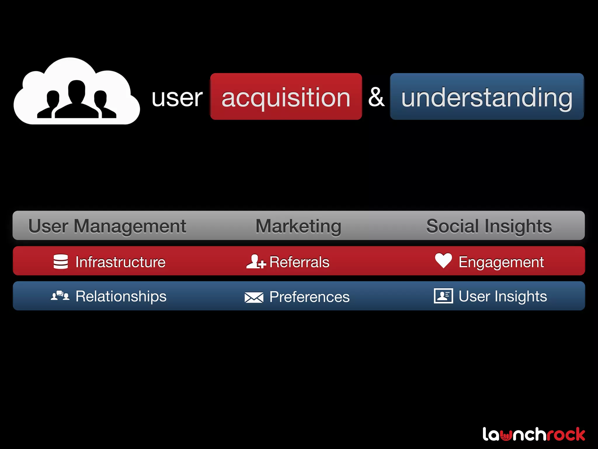 user acquisition & understanding



User Management       Marketing      Social Insights
    Infrastructure     Referrals        Engagement

    Relationships      Preferences      User Insights
 