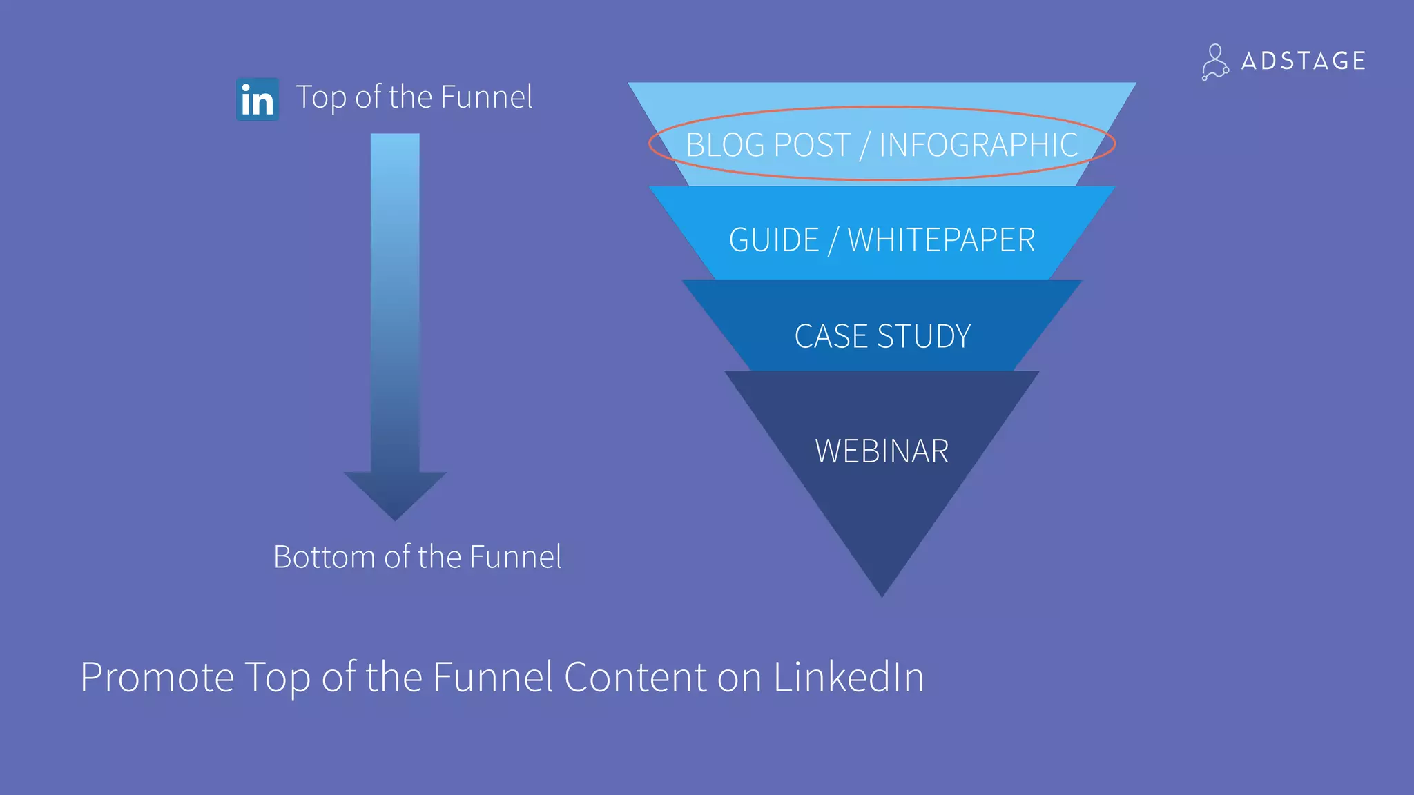 Promote Top of the Funnel Content on LinkedIn
WEBINAR
CASE STUDY
GUIDE / WHITEPAPER
BLOG POST / INFOGRAPHIC
Top of the Funnel
Bottom of the Funnel
 