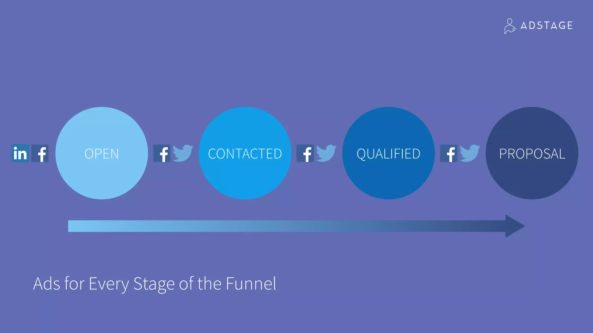 Ads for Every Stage of the Funnel
OPEN QUALIFIEDCONTACTED PROPOSAL
 