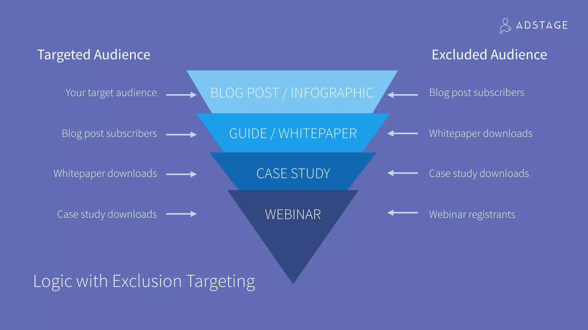 Logic with Exclusion Targeting
WEBINAR
CASE STUDY
GUIDE / WHITEPAPER
BLOG POST / INFOGRAPHIC
Targeted Audience Excluded Audience
Blog post subscribers
Whitepaper downloads
Case study downloads
Blog post subscribers
Whitepaper downloads
Case study downloads
Webinar registrants
Your target audience
 