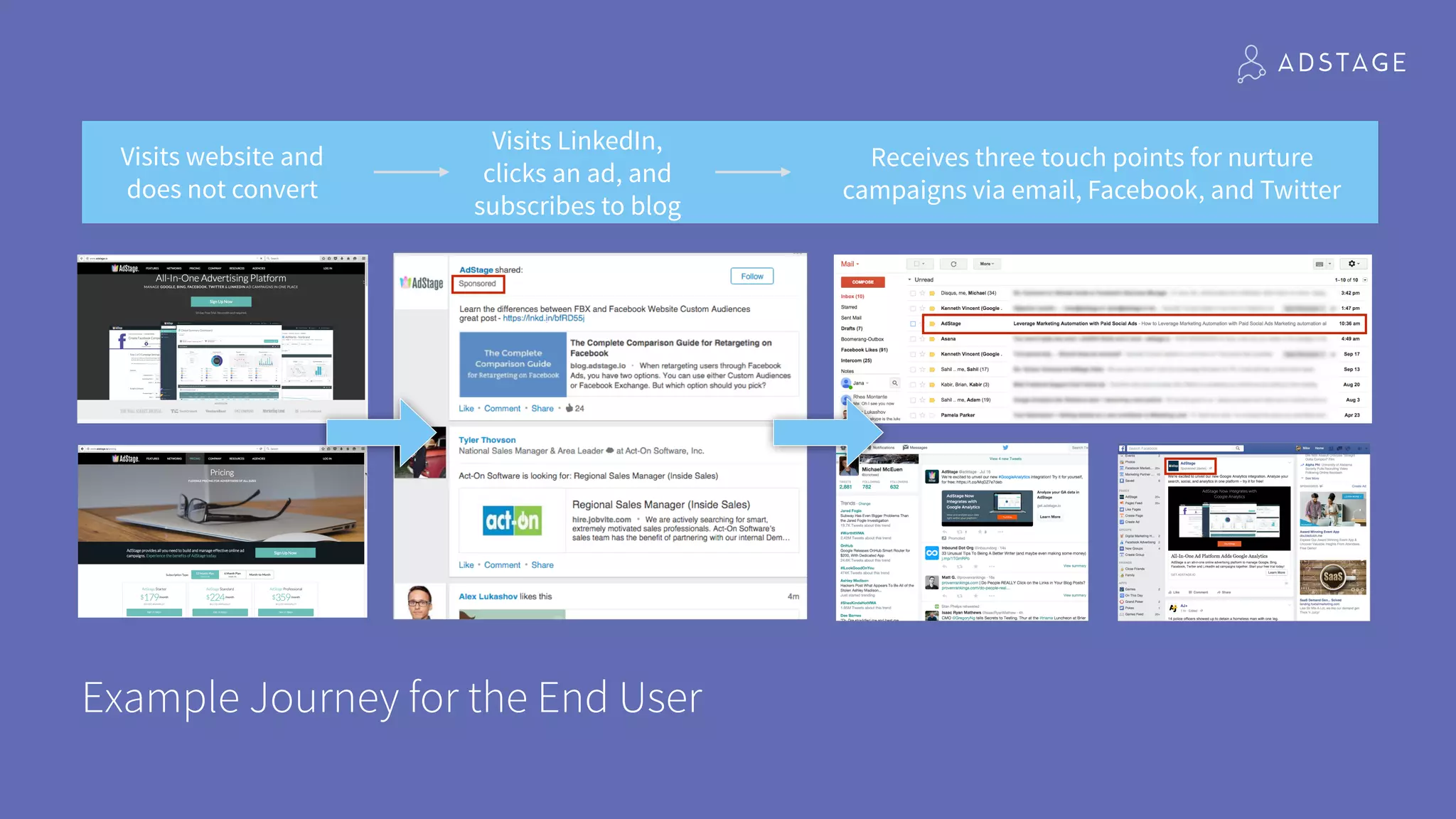Example Journey for the End User
Visits website and
does not convert
Visits LinkedIn,
clicks an ad, and
subscribes to blog
Receives three touch points for nurture
campaigns via email, Facebook, and Twitter
 