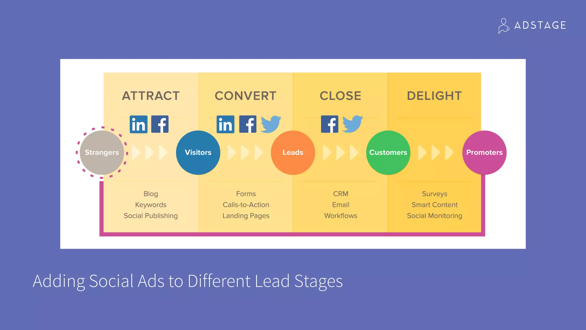 Adding Social Ads to Different Lead Stages
 