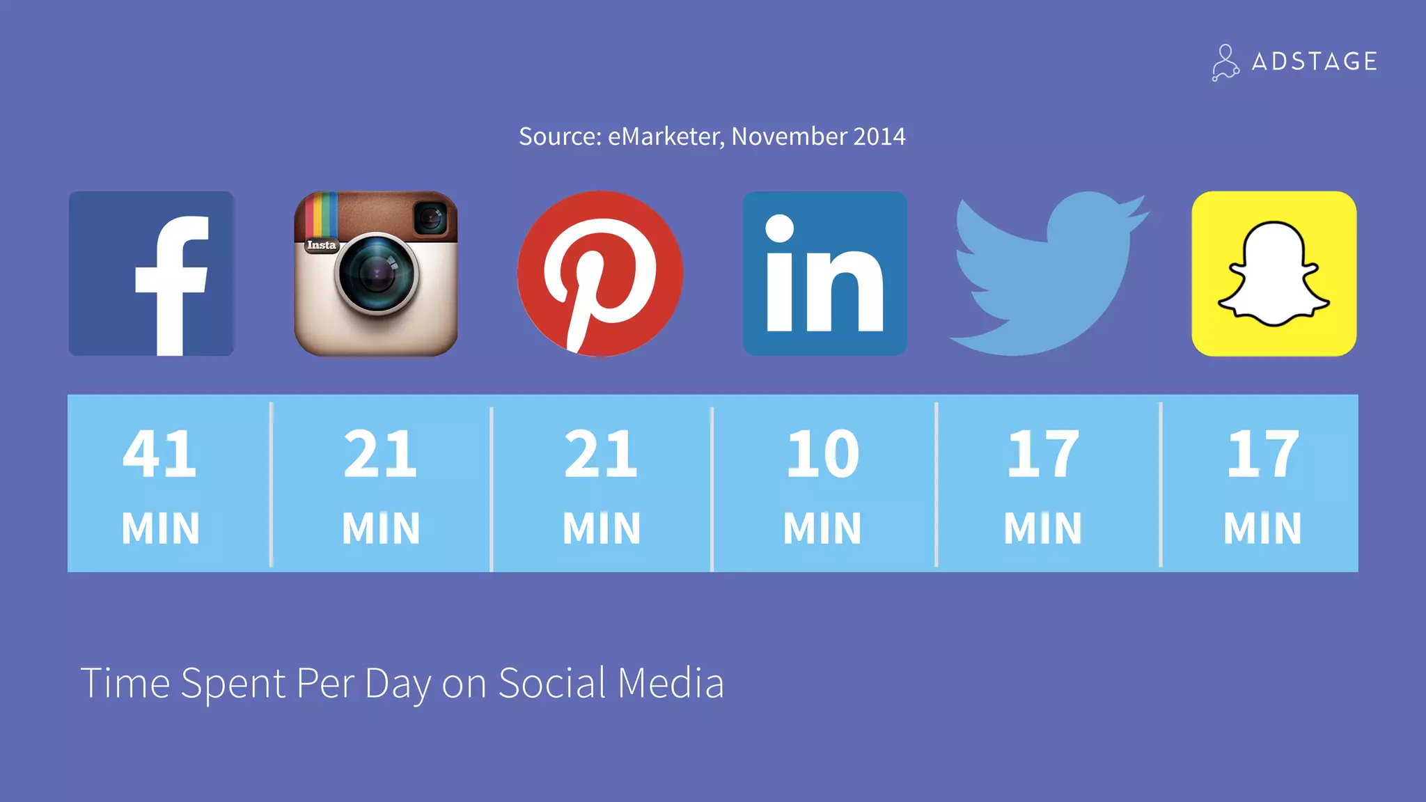 Time Spent Per Day on Social Media
41
MIN
21
MIN
21
MIN
10
MIN
17
MIN
17
MIN
Source: eMarketer, November 2014
 
