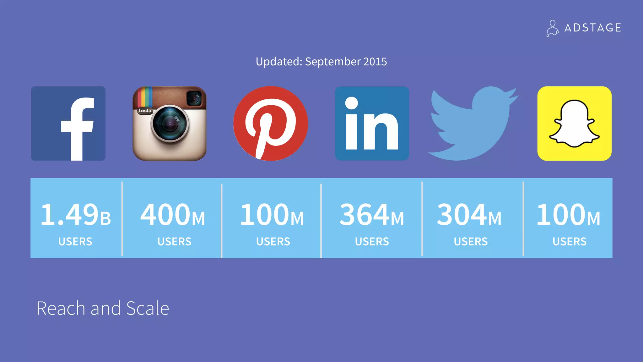 Reach and Scale
Updated: September 2015
1.49B
USERS
400M
USERS
100M
USERS
364M
USERS
304M
USERS
100M
USERS
 