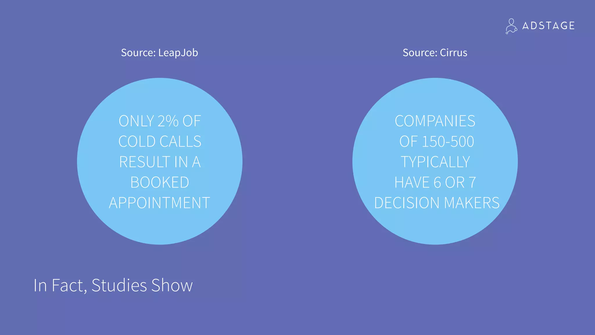In Fact, Studies Show
Source: LeapJob Source: Cirrus
ONLY 2% OF
COLD CALLS
RESULT IN A
BOOKED
APPOINTMENT
COMPANIES
OF 150-500
TYPICALLY
HAVE 6 OR 7
DECISION MAKERS
 