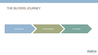 THE BUYERS JOURNEY
Awareness Consideration Purchase
 