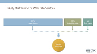 Likely Distribution of Web Site Visitors
Vendor
Web Site
80%
Awareness
15%
Consideration
5%
Purchase
 