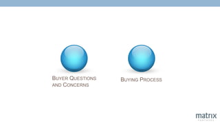 BUYER QUESTIONS
AND CONCERNS
BUYING PROCESS
 