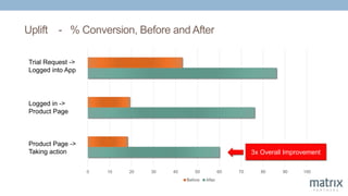 Uplift - % Conversion, Before and After
0 10 20 30 40 50 60 70 80 90 100
Before After
Trial Request ->
Logged into App
Logged in ->
Product Page
Product Page ->
Taking action 3x Overall Improvement
 