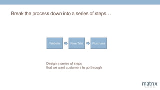 Break the process down into a series of steps…
Design a series of steps
that we want customers to go through
Website Free Trial Purchase
 