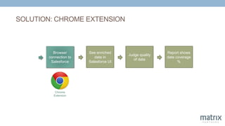 SOLUTION: CHROME EXTENSION
Browser
connection to
Salesforce
See enriched
data in
Salesforce UI
Judge quality
of data
Report shows
data coverage
%
Chrome
Extension
 