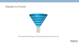 Results in a Funnel
Not all people entering the first step will get to the second, etc.
 